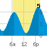 Daymark 173 tide chart for Thursday, August 5, 2021