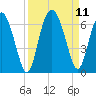 Daymark 173 tide chart for Saturday, September 11, 2021