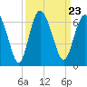 Daymark 173 tide chart for Thursday, September 23, 2021