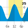 Daymark 173 tide chart for Saturday, September 25, 2021