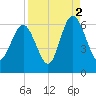 Daymark 173 tide chart for Thursday, September 2, 2021