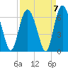 Daymark 173 tide chart for Tuesday, September 7, 2021