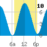 Daymark 173 tide chart for Sunday, October 10, 2021
