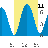 Daymark 173 tide chart for Monday, October 11, 2021