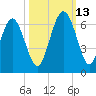 Daymark 173 tide chart for Wednesday, October 13, 2021