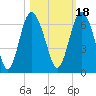 Daymark 173 tide chart for Monday, October 18, 2021