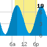 Daymark 173 tide chart for Tuesday, October 19, 2021