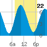 Daymark 173 tide chart for Friday, October 22, 2021