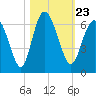 Daymark 173 tide chart for Saturday, October 23, 2021