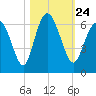 Daymark 173 tide chart for Sunday, October 24, 2021