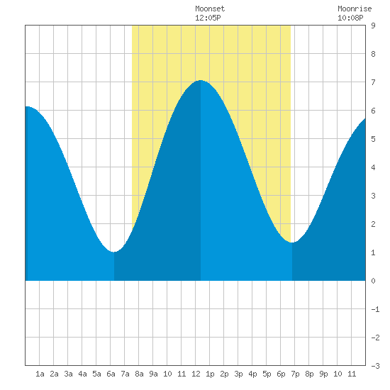 Daymark 173 tide chart for Monday, October 25, 2021