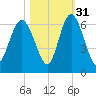 Daymark 173 tide chart for Sunday, October 31, 2021