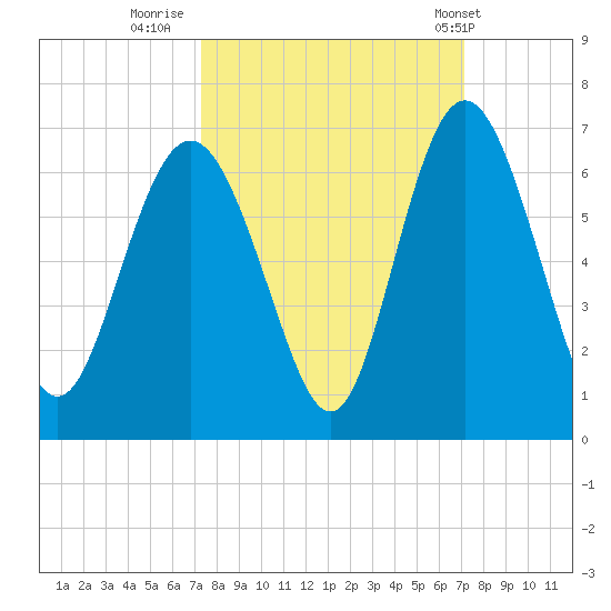 Daymark 173 tide chart for Sunday, October 3, 2021