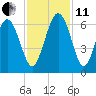 Daymark 173 tide chart for Thursday, November 11, 2021