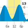 Daymark 173 tide chart for Saturday, November 13, 2021
