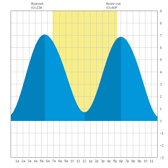 Daymark 173 tide chart for Monday, November 15, 2021