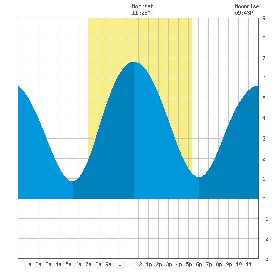 Daymark 173 tide chart for Wednesday, November 24, 2021