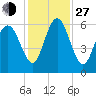 Daymark 173 tide chart for Saturday, November 27, 2021