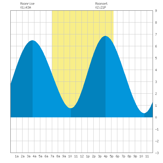 Daymark 173 tide chart for Monday, November 29, 2021