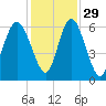 Daymark 173 tide chart for Monday, November 29, 2021