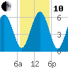 Daymark 173 tide chart for Friday, December 10, 2021