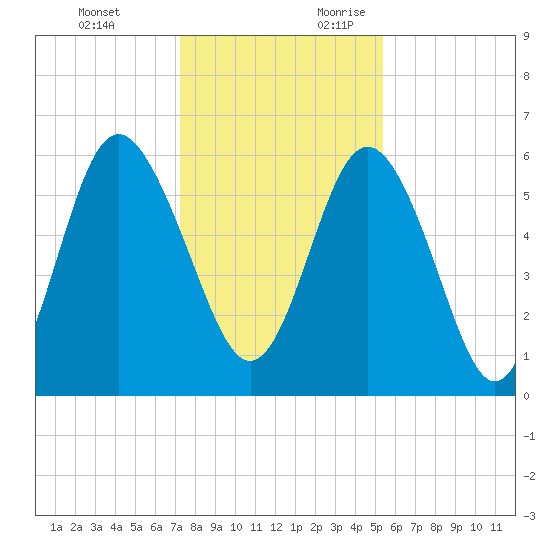 Daymark 173 tide chart for Monday, December 13, 2021