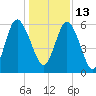 Daymark 173 tide chart for Monday, December 13, 2021