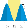 Daymark 173 tide chart for Wednesday, December 1, 2021