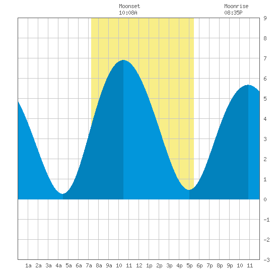 Daymark 173 tide chart for Wednesday, December 22, 2021