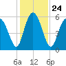 Daymark 173 tide chart for Friday, December 24, 2021