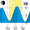 Daymark 173 tide chart for Sunday, December 26, 2021