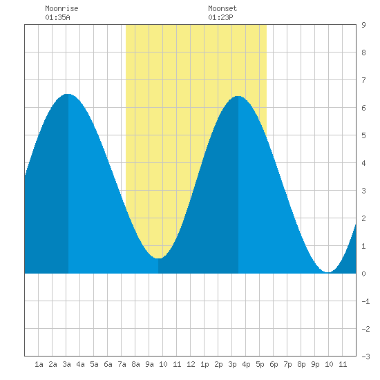 Daymark 173 tide chart for Tuesday, December 28, 2021