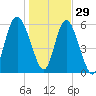 Daymark 173 tide chart for Wednesday, December 29, 2021