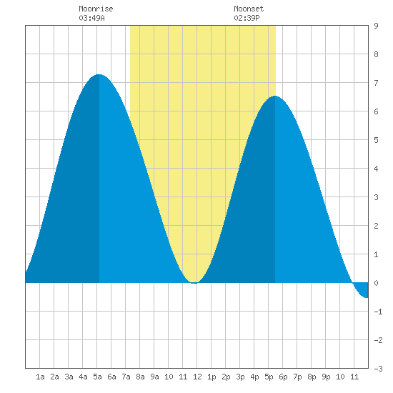 Daymark 173 tide chart for Thursday, December 30, 2021