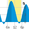 Daymark 173 tide chart for Sunday, December 5, 2021