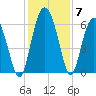 Daymark 173 tide chart for Tuesday, December 7, 2021