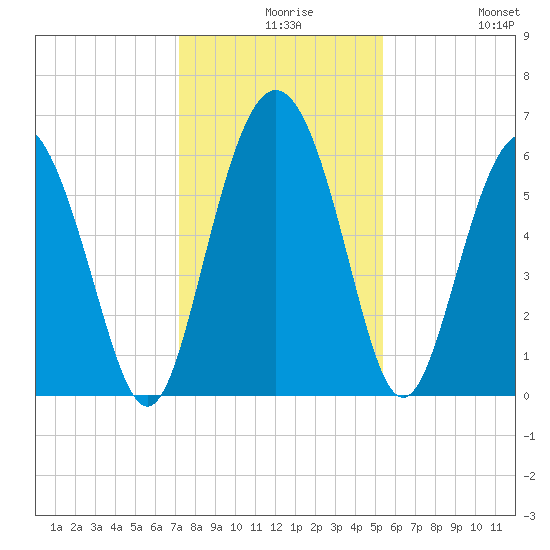 Daymark 173 tide chart for Wednesday, December 8, 2021