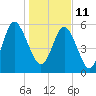 Daymark 173 tide chart for Tuesday, January 11, 2022