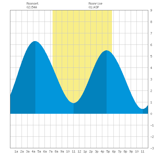 Daymark 173 tide chart for Wednesday, January 12, 2022