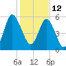 Daymark 173 tide chart for Wednesday, January 12, 2022