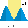 Daymark 173 tide chart for Thursday, January 13, 2022