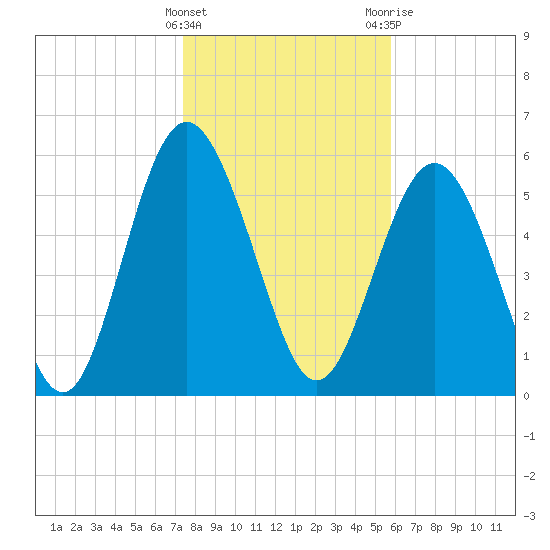 Daymark 173 tide chart for Sunday, January 16, 2022