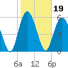 Daymark 173 tide chart for Wednesday, January 19, 2022