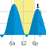 Daymark 173 tide chart for Saturday, January 1, 2022