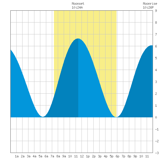 Daymark 173 tide chart for Saturday, January 22, 2022