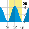 Daymark 173 tide chart for Sunday, January 23, 2022