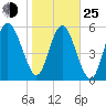 Daymark 173 tide chart for Tuesday, January 25, 2022