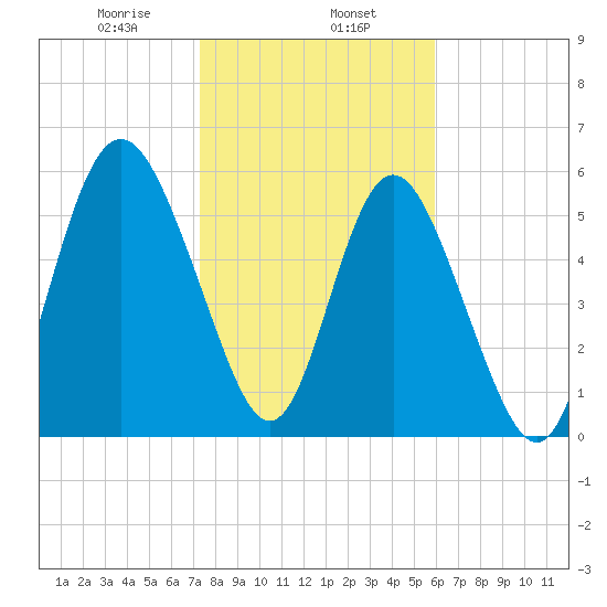 Daymark 173 tide chart for Thursday, January 27, 2022