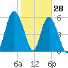 Daymark 173 tide chart for Friday, January 28, 2022