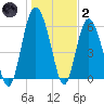 Daymark 173 tide chart for Sunday, January 2, 2022